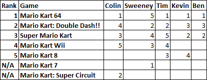 MarioKartDabblerRanks