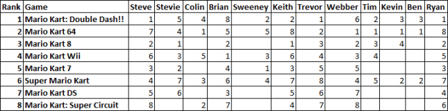 MarioKartRanks